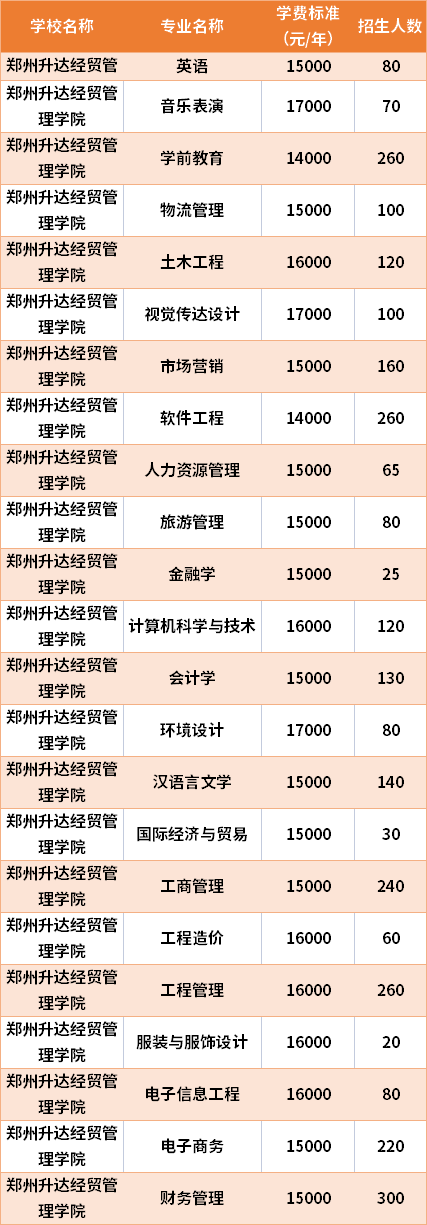 河南经贸职业学院是几本？郑州经贸学院怎么样是几本