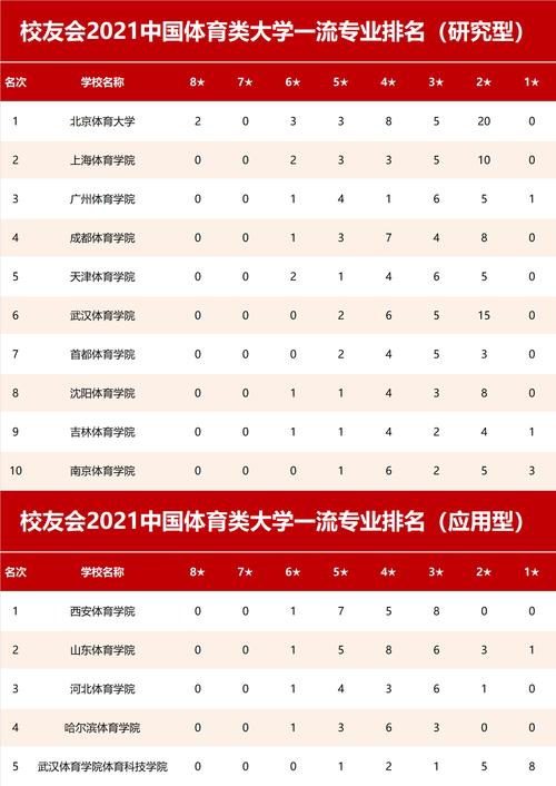全国体院排名？北京体院怎么样