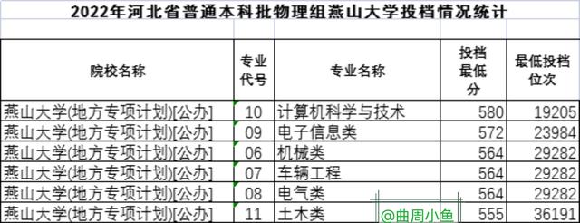 燕山大学研究生东北林业大学研究生读哪个好？燕山大学环境工程研究生怎么样