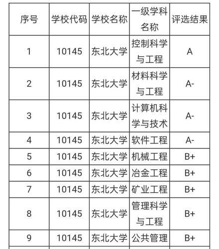 东北大学评估？东北大学测绘专业怎么样