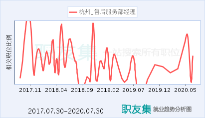 杭州现在的就业形势如何？杭州就业怎么样