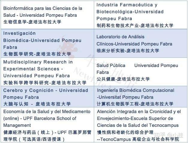 西班牙研究生的含金量如何？欧盟硕士怎么样