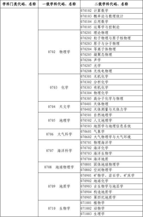 一级学科对应的二级学科？自主二级学科怎么样