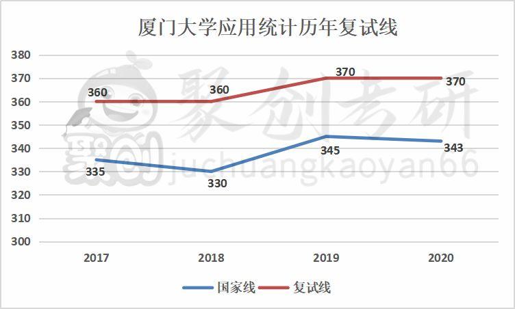厦大应用统计专硕有前途吗？厦大应统专硕怎么样