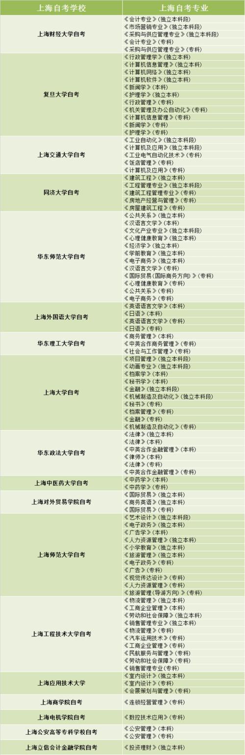 上海交大哪些本科专业可以自考？上海交通大学自考本科怎么样