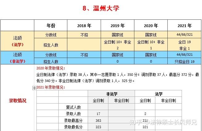 温州大学2023年研究生录取分数线？温州大学法学学生就业怎么样