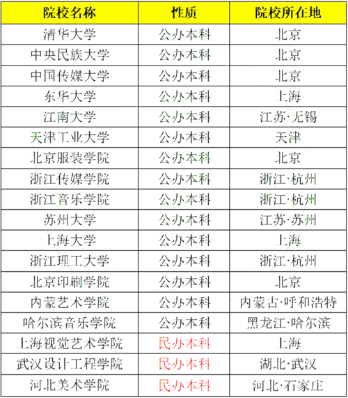 211有哪些大学是美术？同济大学美术怎么样