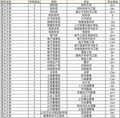 浙大最好专业和最差专业？浙江大学自动化专业怎么样