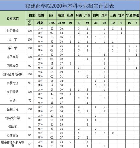 福建商学院连江校区有哪些专业？福建商学院的大专专业怎么样