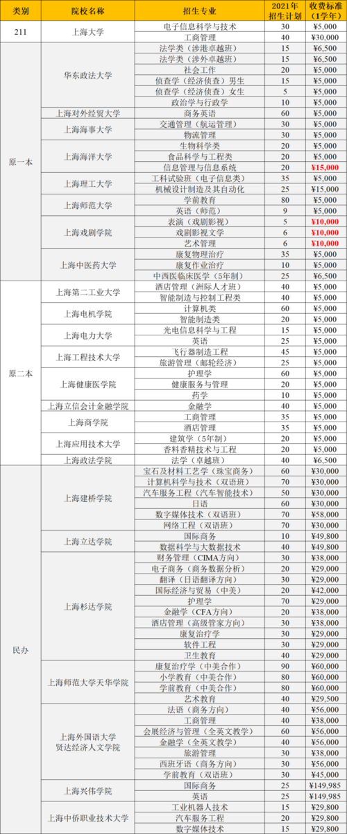 上海明德学院是几本？明德学院本科专业怎么样