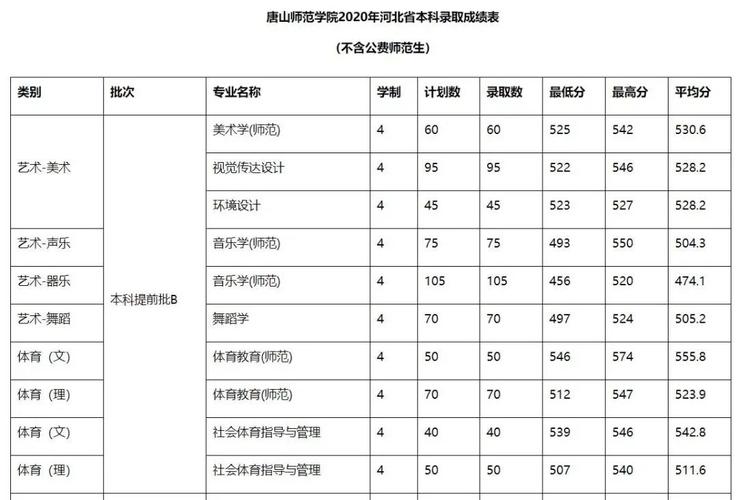 河北地方公费生都有哪些？唐山师范艺术生公费生怎么样