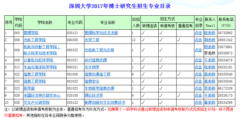 深圳大学研究生专业目录？深圳大学文学研究生怎么样