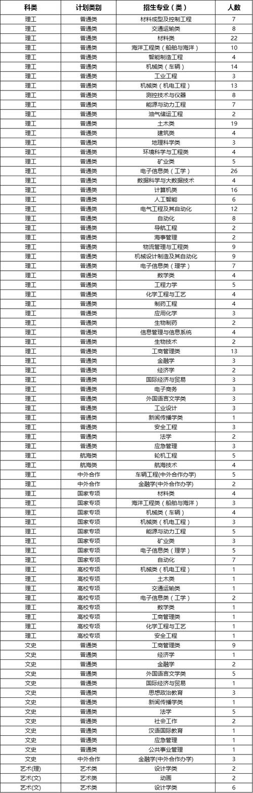 武汉理工大学最好的六个专业？湖北理工学院的设计专业怎么样