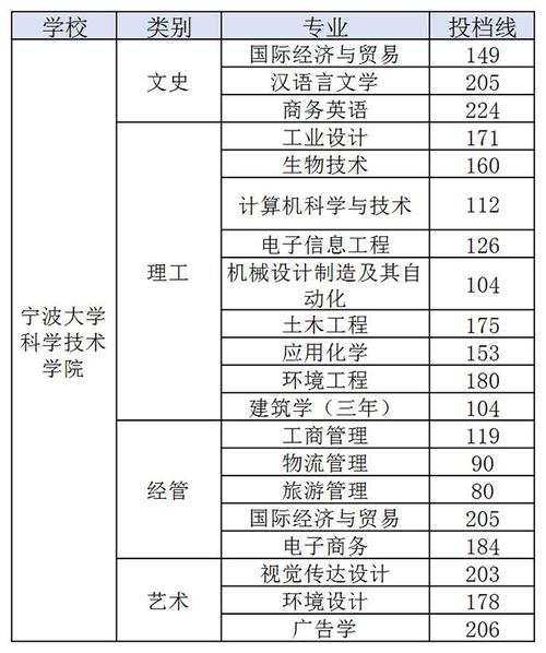 宁波大学科学技术学院学费？宁波大学土木工程工资怎么样