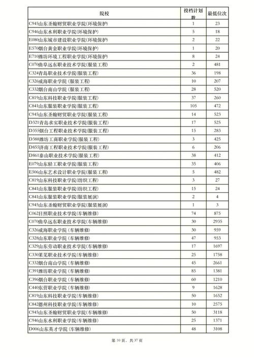 2023年山东春考机械588分能考什么学校？春考机械专业前途怎么样