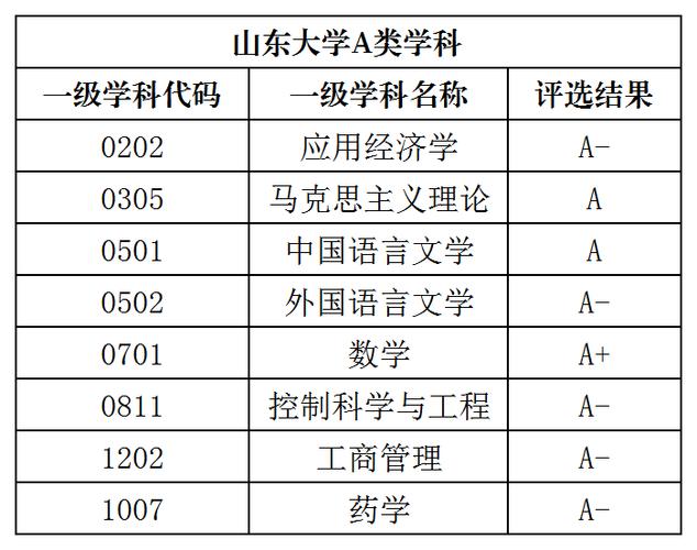 山东大学工商管理类如何分流？山东大学的管理学怎么样