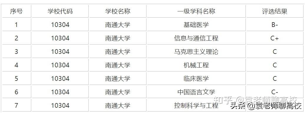 南通医学院排名2015？南通医学院排名怎么样