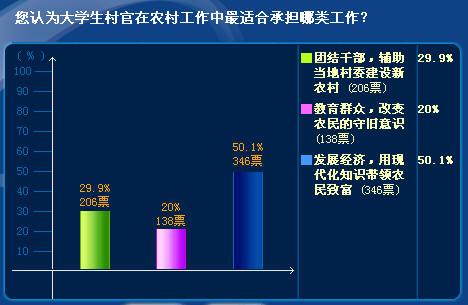 大学生村官一个月多少钱？云南大学生村官待遇怎么样