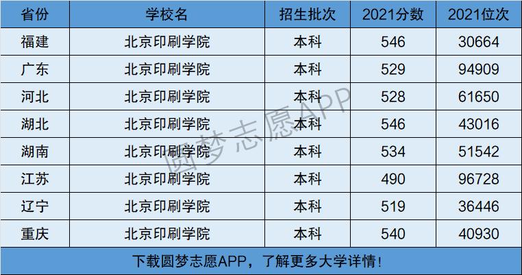 北京印刷学院为什么排名低？北京印剧学院怎么样
