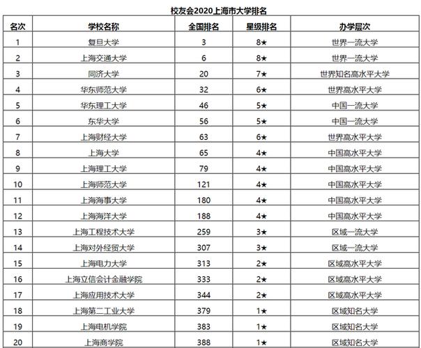 上海民办大学是什么档次？上海的私立大学怎么样