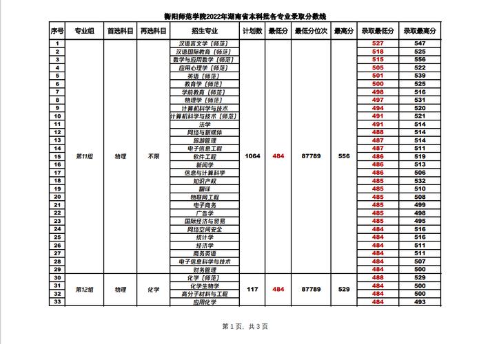 湖南师范大学033专业组有哪些专业？湖南师范物联网专业怎么样