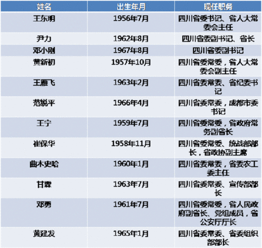 四川省现任省委书记是谁？四川省省委班子怎么样
