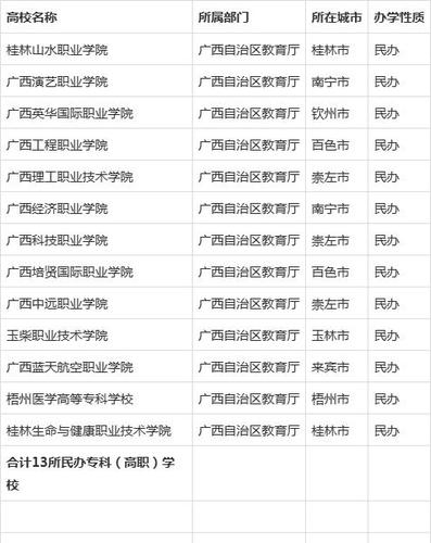 广西民办大专要分数吗？广西民办大专怎么样