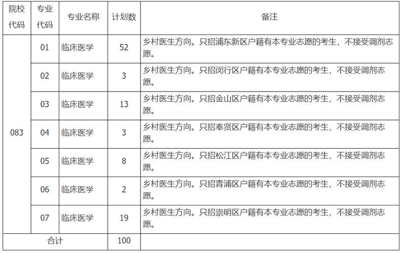 报考医科大学，应该选文科还是理科？当医生的前途怎么样？上海健康医学院的乡村医生专业怎么样