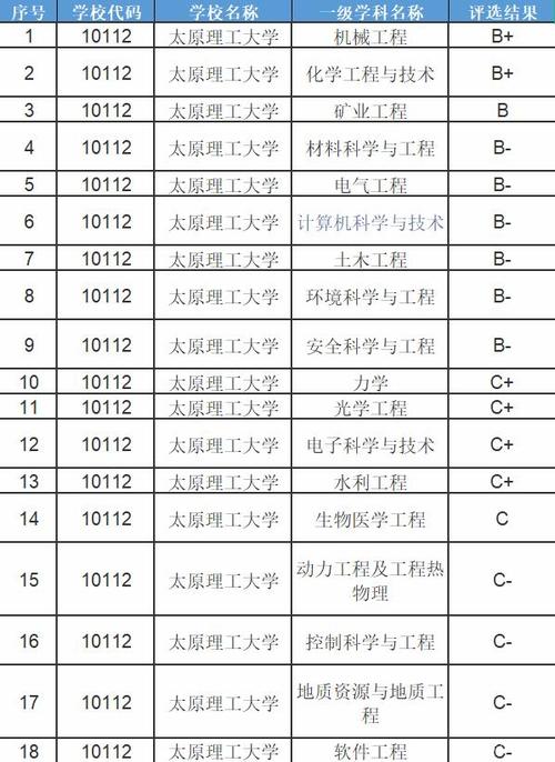 太原理工大学化学工程与工艺排名？哈尔滨石油学院化学工程与工艺怎么样