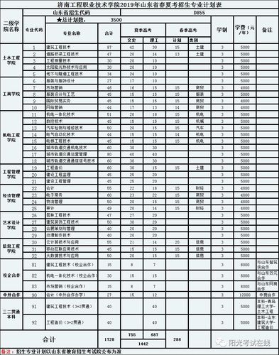 山东外事职业大学济南校区有什么专业？山东工程技术职业大学专科怎么样
