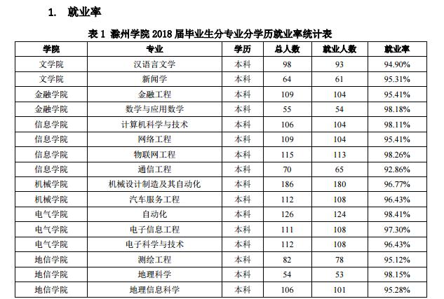 滁州职业技术学院都是什么专业？安徽滁州学院园林专业怎么样
