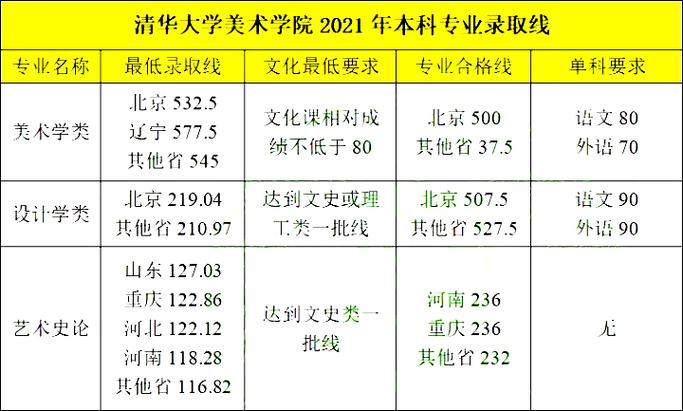 清华美院2021本科招生分数公式？清华大学艺术文专业怎么样