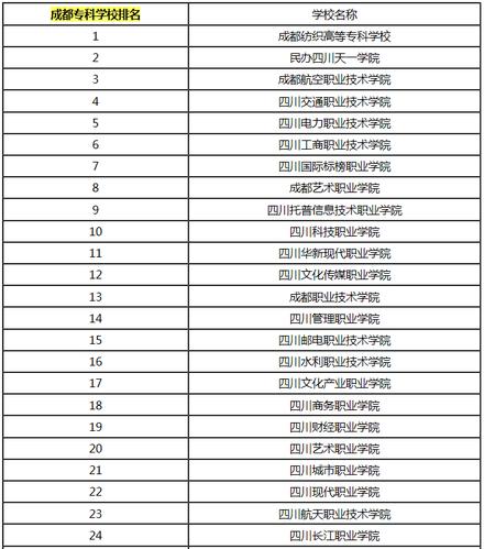 四川环境最好的民办专科学校？成都专业学校怎么样