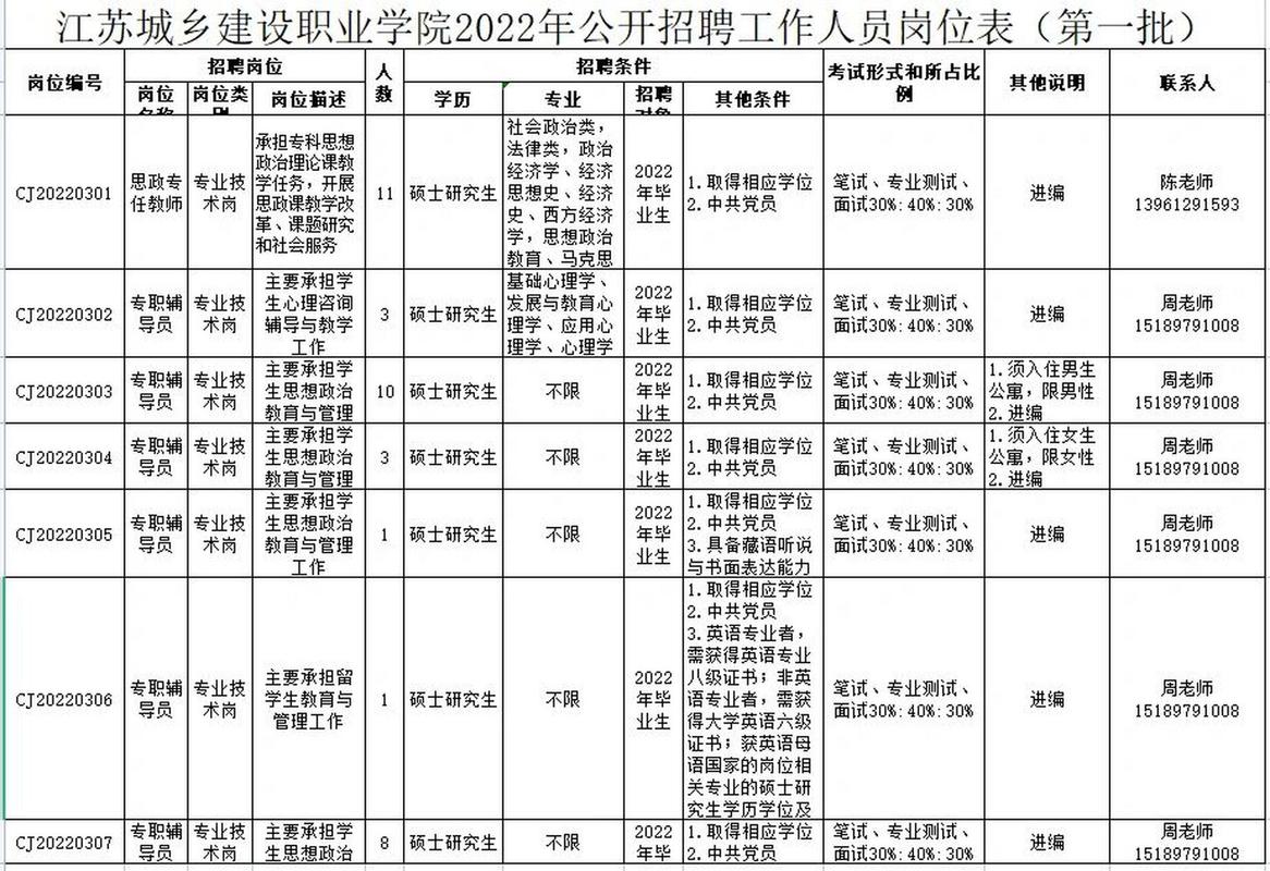 江苏城乡建设职业学院辅导员待遇怎么样？河南财经辅导员工资怎么样