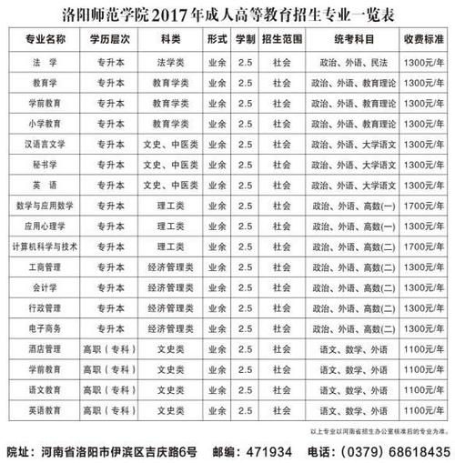 洛阳师范学院有多少本科？成人高招洛阳师范学校怎么样