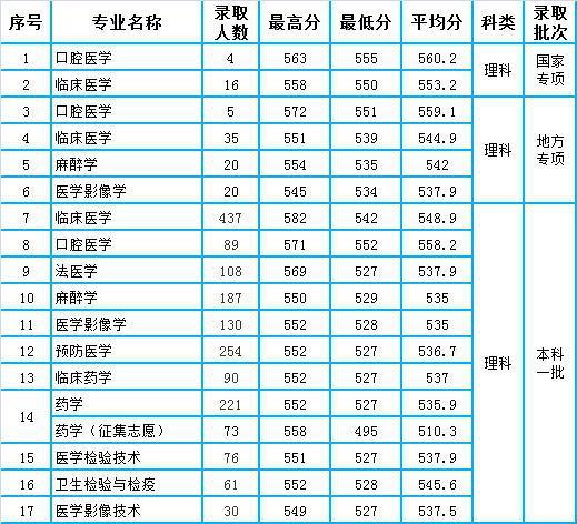 安徽理科455分，想学药学专科，是皖南医学院还是安徽中医学院好些啊，求大家解答哦，快报考啦？皖南医学院药学专科怎么样