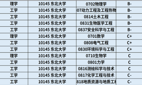 东北大学的通信工程专业毕业生就业率怎么样？东北大学就业怎么样啊