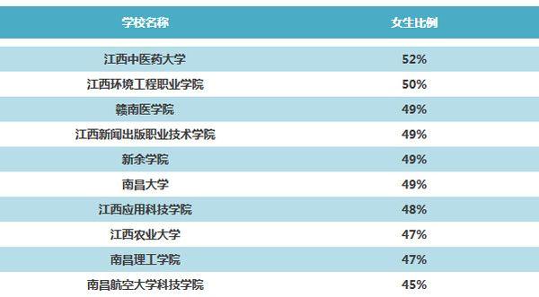 江西女生比例多的大专？江西大专怎么样