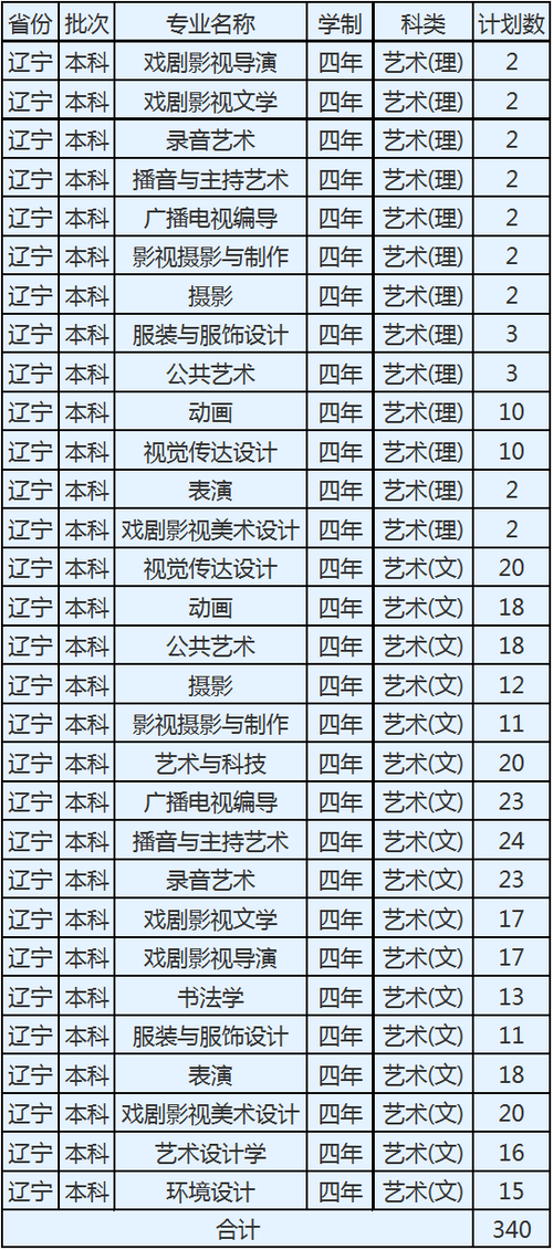 辽宁传媒口碑好不好？辽宁传媒大专怎么样
