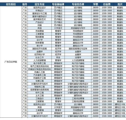 广东白云学院学费及住宿费是多少？广州白云学院学费怎么样