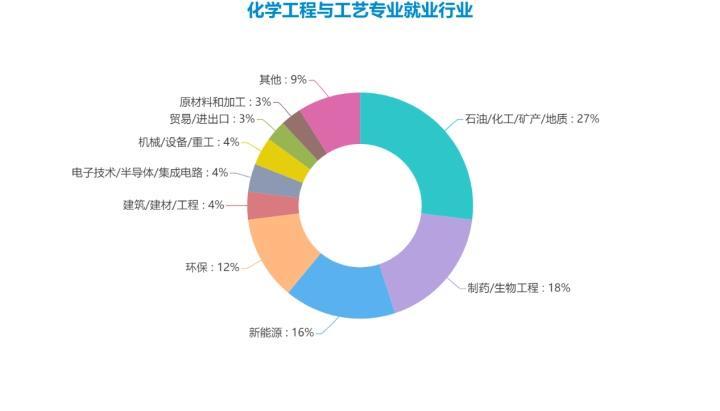 化工专业就业方向及前景？化学专业的就业前景怎么样