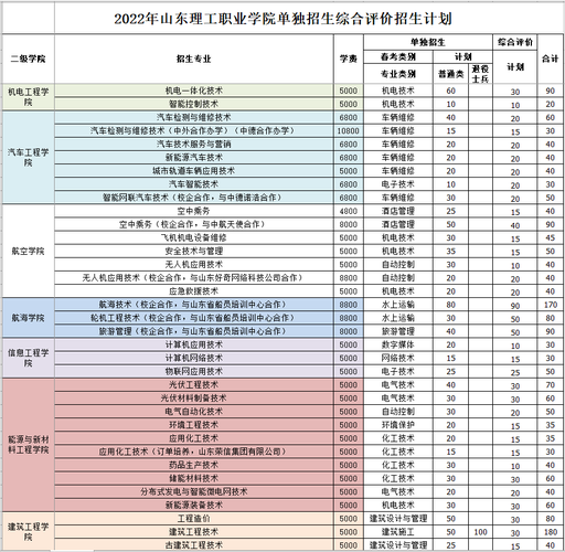 山东理工职业学院招专科艺术生吗？山东理工职业学院设计专业怎么样