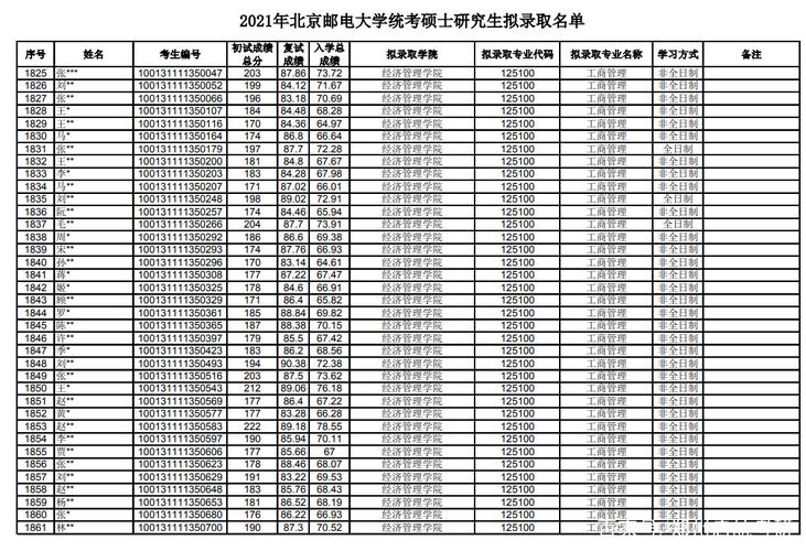 mba录取分数最低的学校？北邮mba怎么样