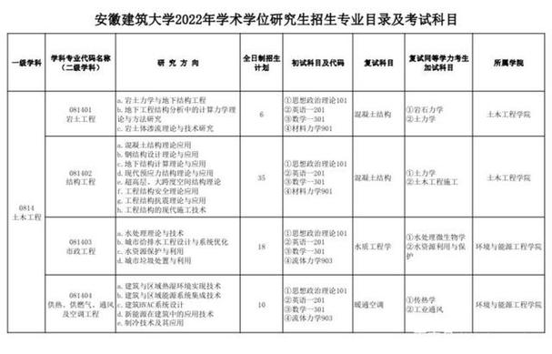 安徽建筑大学有什么专业？安徽建筑大学测控专业怎么样