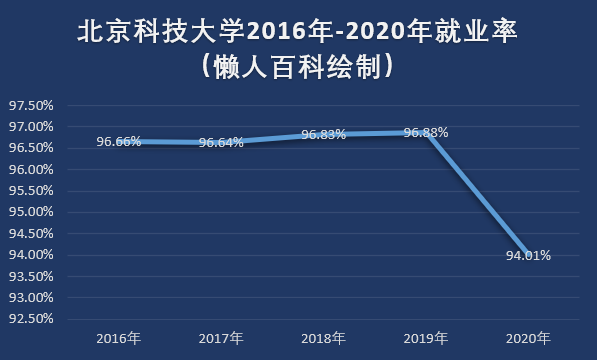 北京科技大学毕业生去向？北京科技大学就业怎么样
