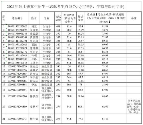 复旦大学的生物学类研究生难考吗？比如像神经生物学，大约有多难考（录取分数线、报录比之类的）？复旦神经生物学怎么样