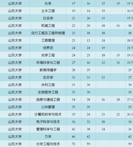 大连理工和山东大学计算机哪个好？山东大学计算机怎么样