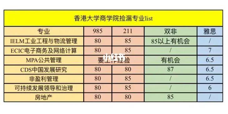 香港大学的最佳专业有哪些？港大工业工程及物流管理专业怎么样
