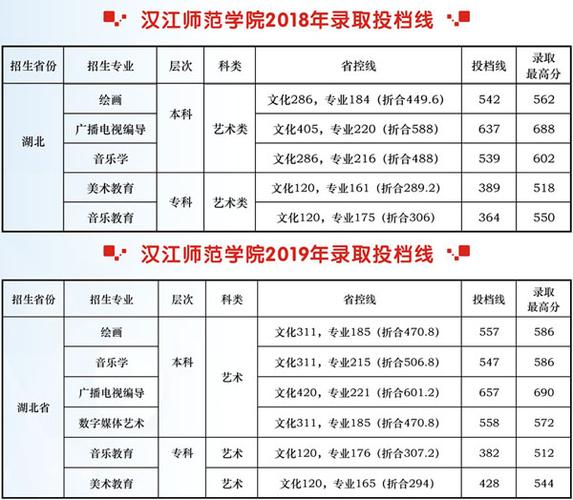 2021高考319分能报哪些幼师学校？汉江师范学院幼师专业怎么样