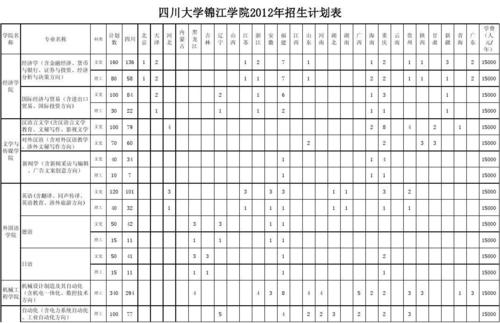 四川大学锦江学院会计学学费多少？（四川大学锦江学院会计学怎么样）